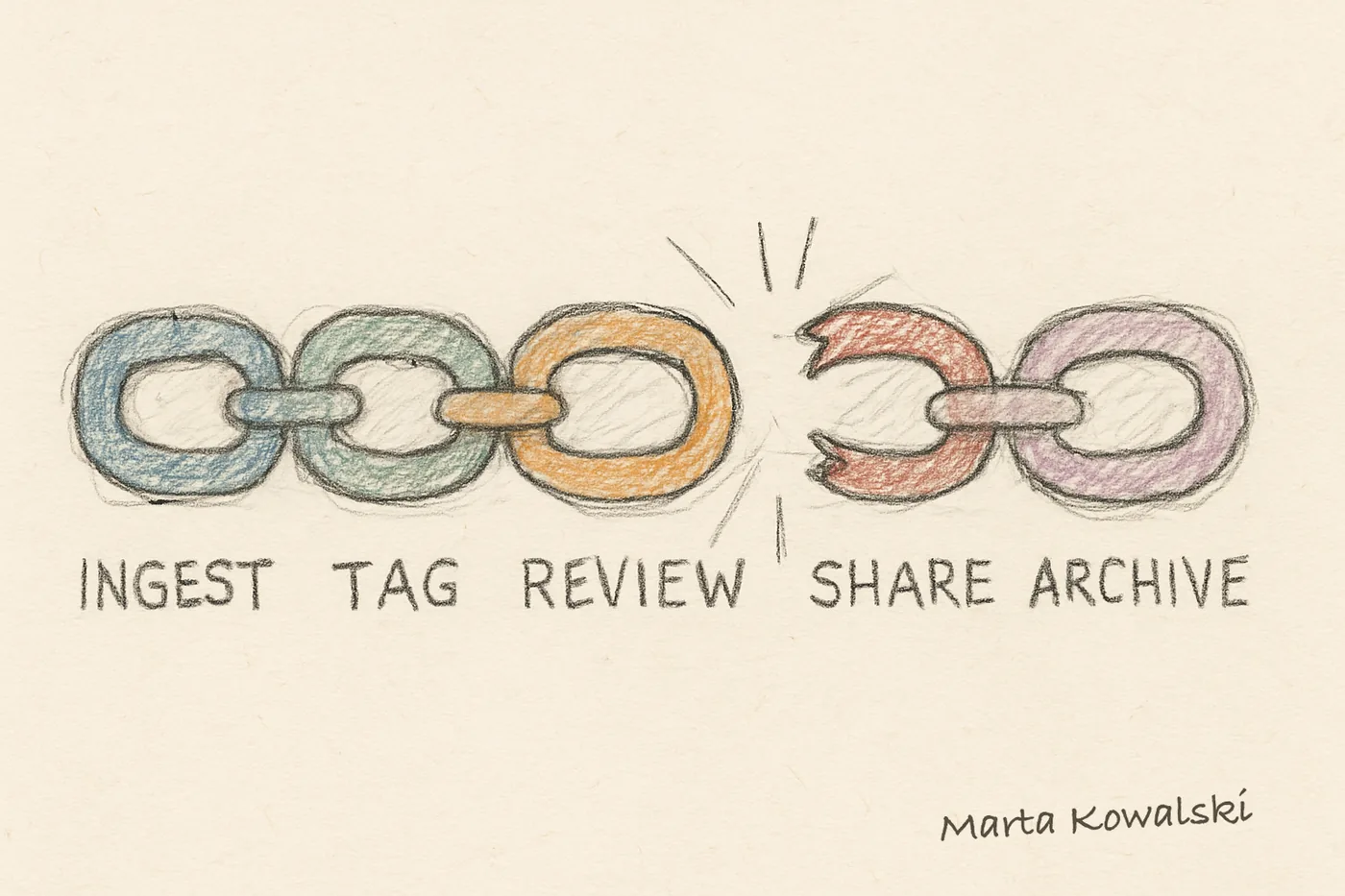 The workflow drawn as a five-link chain — ingest, tag, review, share, archive — snapping apart in the middle to mark where a handoff breaks.
