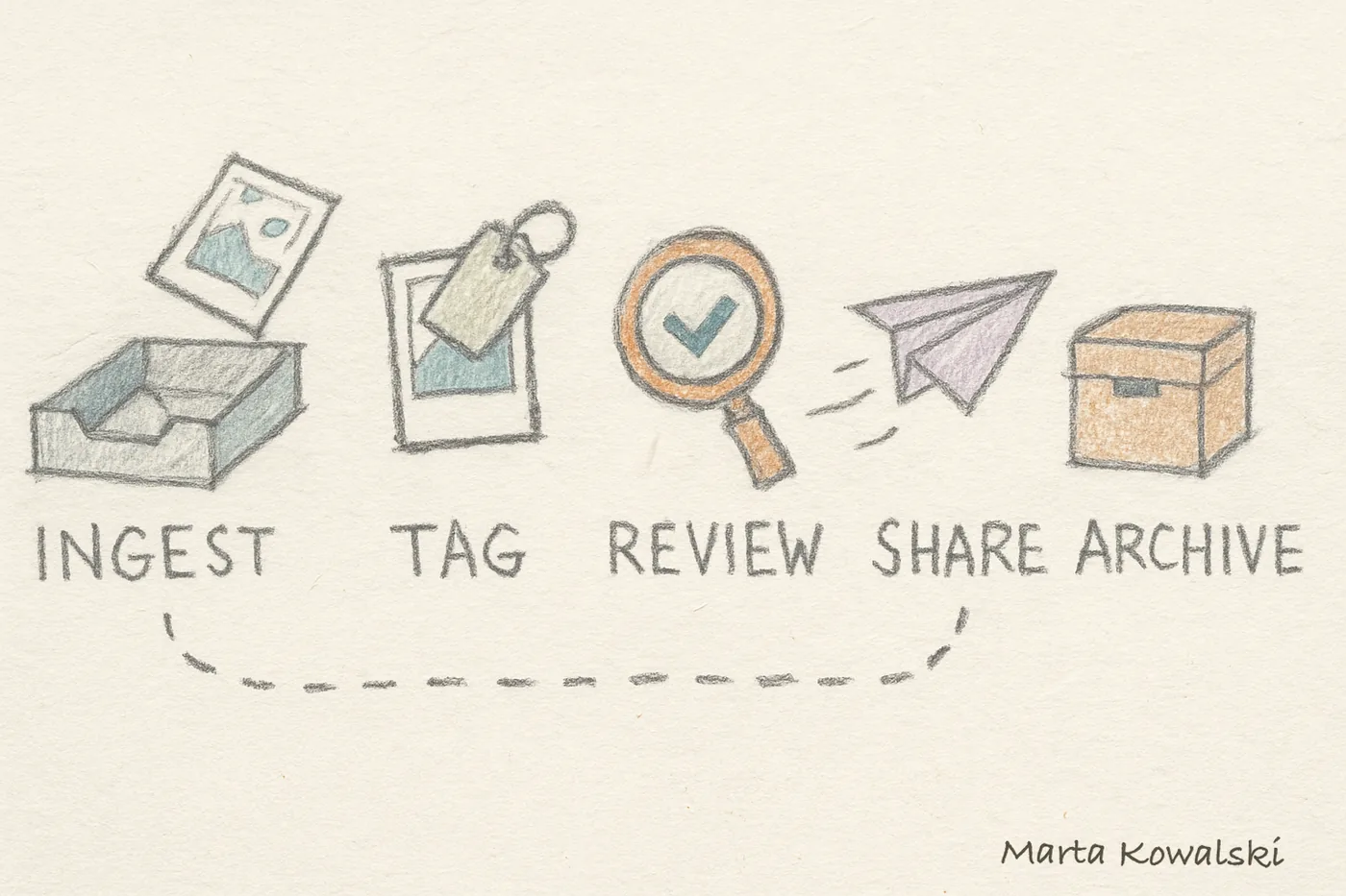 A single photo’s journey through five hand-drawn stations — ingest, tag, review, share, archive — along a winding dotted trail.