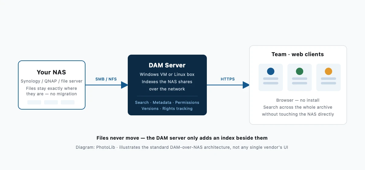 Diagram: NAS serves files over SMB/NFS, a DAM server indexes the shares over the network, and the team searches through web clients