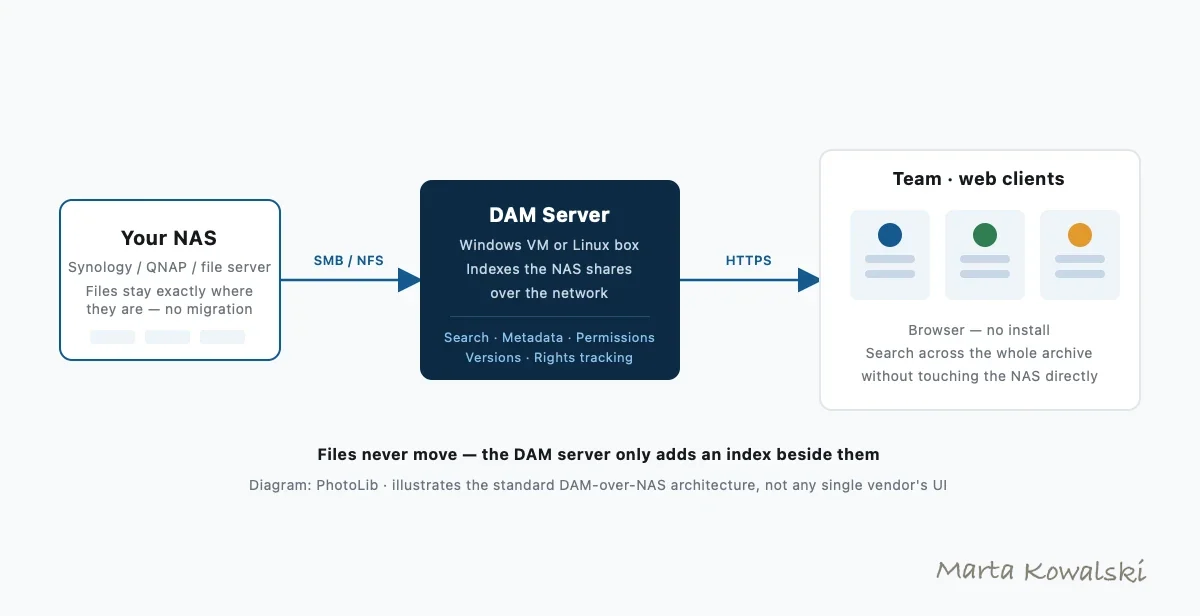 Diagram: NAS serves files over SMB/NFS, a DAM server indexes the shares over the network, and the team searches through web clients